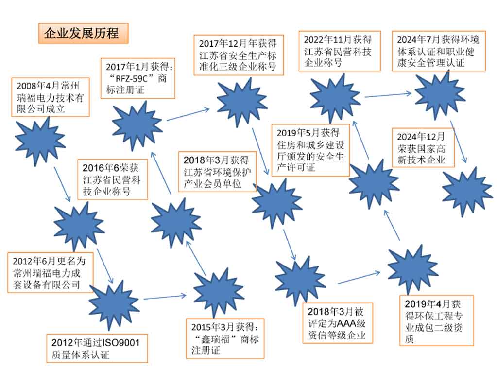 3、常州瑞福公司發(fā)展歷程2025.jpg